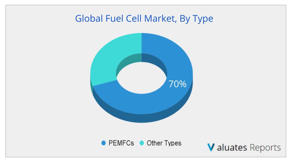 Fuel Cell Market by Type 2021-2027